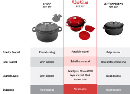 Uno Casa 6 Quart Enameled Cast Iron Dutch Oven with Lid & Silicone Handles, Red